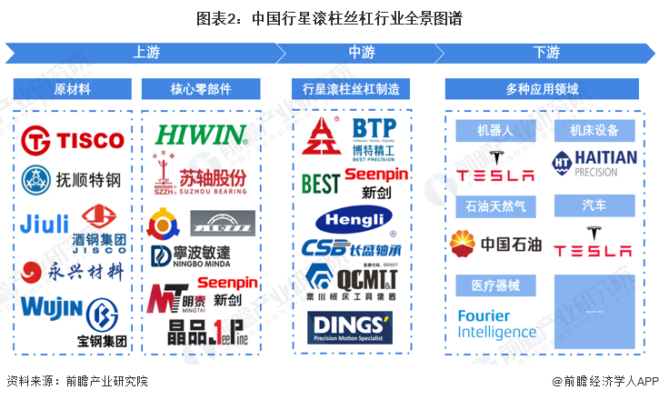 【干货】2023年中国行星滚柱丝杠行业产业链现状及市场竞争格九游会局分析 江苏省企业分布较为集中(图2)