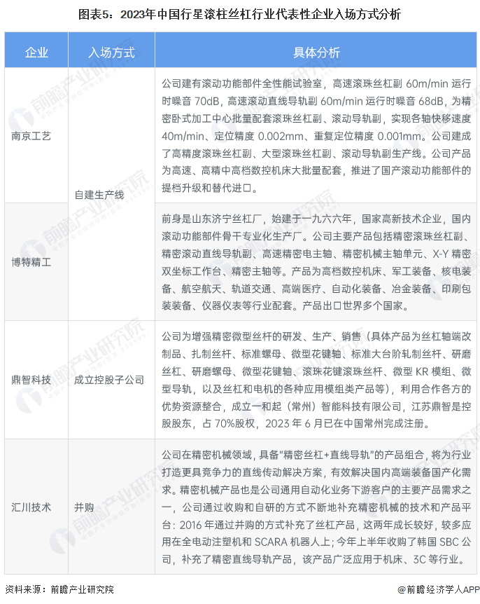 【干货】2023年中国行星滚柱丝杠行业产业链现状及市场竞争格九游会局分析 江苏省企业分布较为集中(图5)