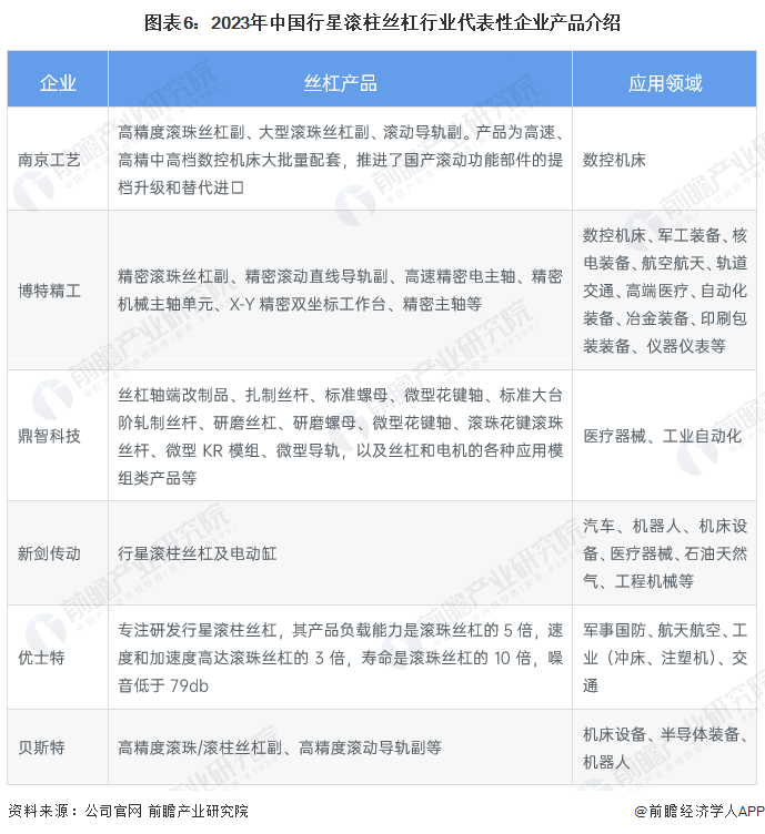 【干货】2023年中国行星滚柱丝杠行业产业链现状及市场竞争格九游会局分析 江苏省企业分布较为集中(图6)