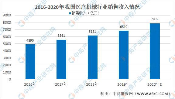 2020年中国医疗器械行业市场市场情况分析：销售收入近8千亿元AG九游会(图1)
