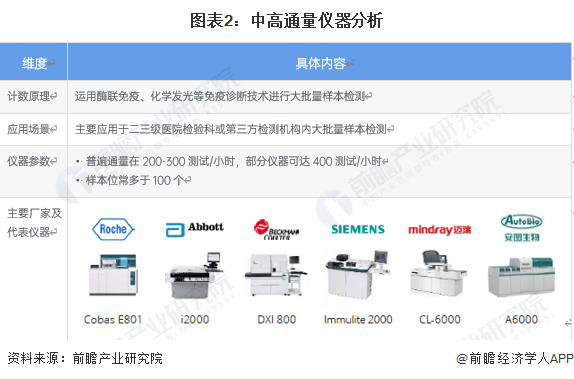 2023年中国免疫诊断行业配套设备对比分析 中高AG九游会通量仪器空间巨大(图2)