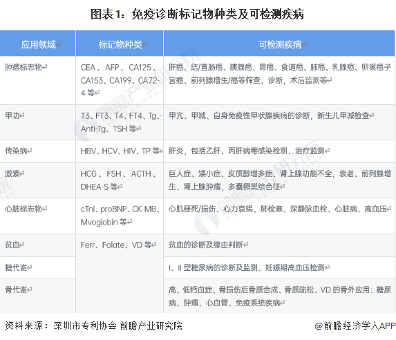 2023年中国免疫诊断行业配套设备对比分析 中高AG九游会通量仪器空间巨大(图1)