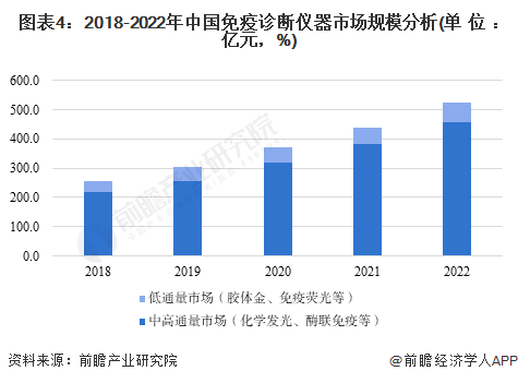 2023年中国免疫诊断行业配套设备对比分析 中高AG九游会通量仪器空间巨大(图4)