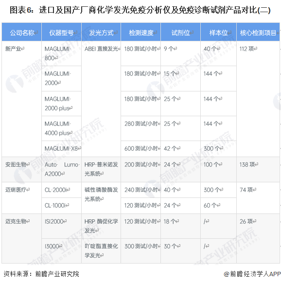 2023年中国免疫诊断行业配套设备对比分析 中高AG九游会通量仪器空间巨大(图5)