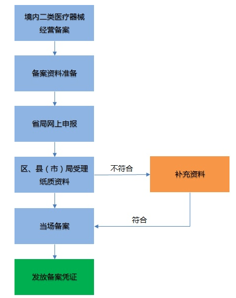 AG九游会医用医疗器械有哪些 一二三类医疗器械目录(图2)