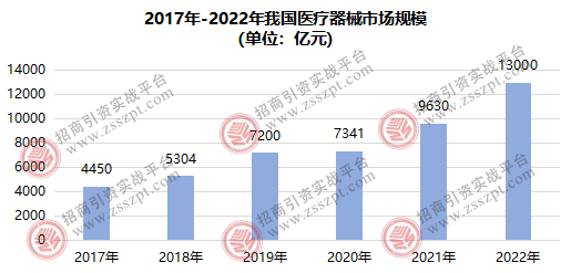 九游会一文读懂我国医疗器械产业发展概况(图2)