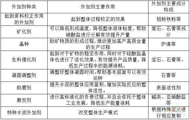 九游会水泥工艺外加剂技术及应用分析(图1)