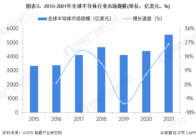 英特尔CEO：我把整个公司都押注在了18A制程上未来两年内无敌于市场【附全球半导体AG九游会市场规模分析】(图1)
