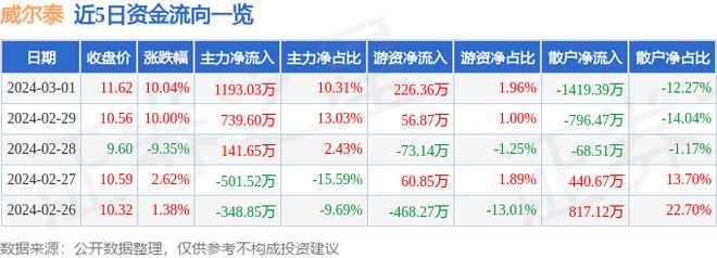 3月1日威尔泰涨停分析AG九游会：仪器仪表传感器特斯拉概念热股(图1)