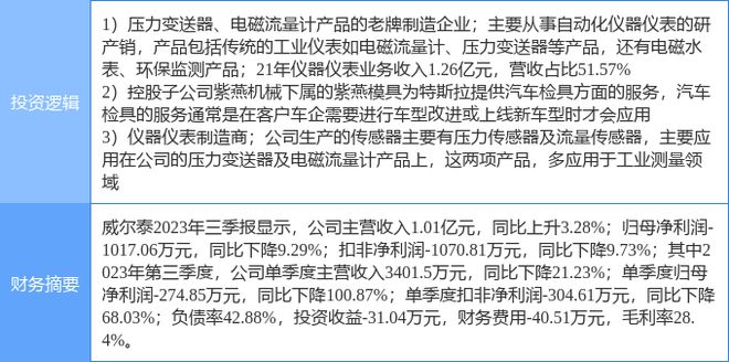 3月1日威尔泰涨停分析AG九游会：仪器仪表传感器特斯拉概念热股(图2)