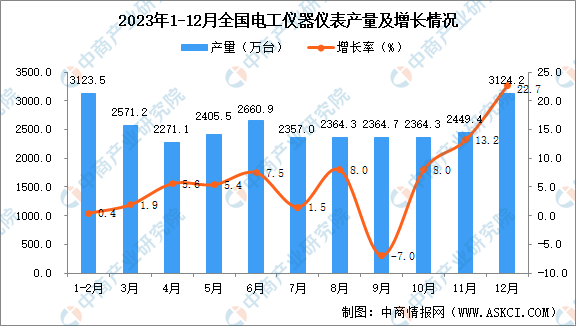 2023年12月全国电工仪器仪表产量数据统AG九游会官网 九游会国际计分析(图1)