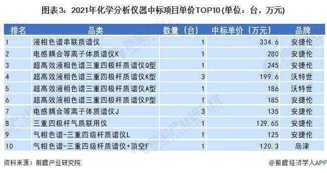 AG九游会官网 九游会国际【行业前瞻】2023-2028年科学仪器行业发展现状及市场规模分析(图3)