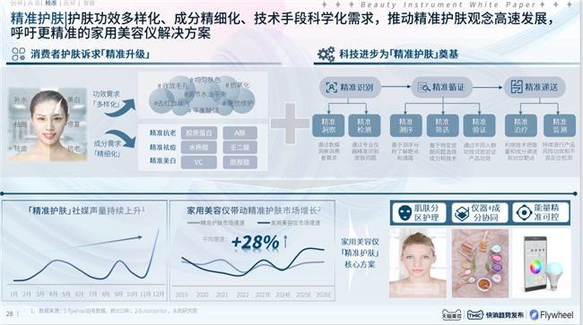 AG九游会《2024 美容仪器趋势白皮书》发布 AMIRO觅光引领精准护肤新趋势(图3)