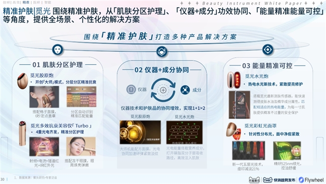 AG九游会《2024 美容仪器趋势白皮书》发布 AMIRO觅光引领精准护肤新趋势(图4)