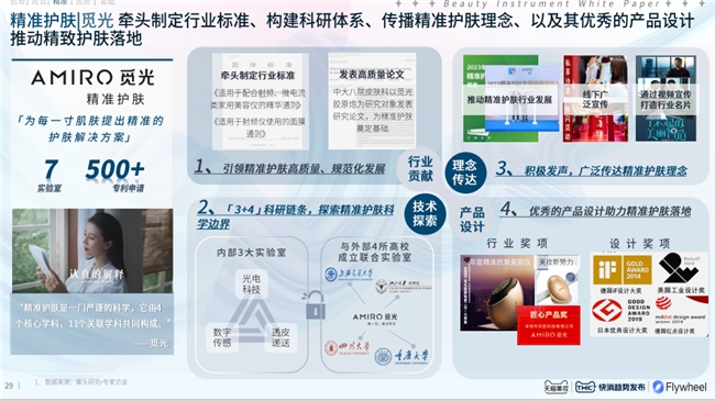AG九游会《2024 美容仪器趋势白皮书》发布 AMIRO觅光引领精准护肤新趋势(图6)