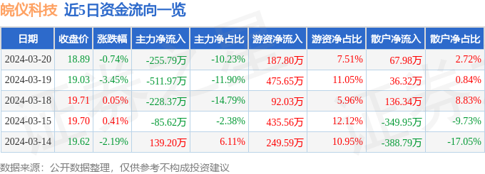 皖仪科技（688600）3月20日主AG九游会官网 九游会国际力资金净卖出25579万元(图1)