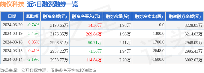 皖仪科技（688600）3月20日主AG九游会官网 九游会国际力资金净卖出25579万元(图2)