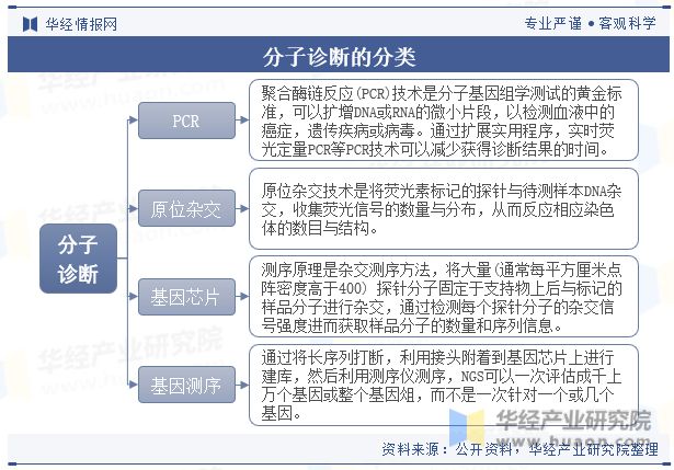 AG九游会官网 九游会国际2023年全球及中国分子诊断行业现状及竞争格局分析分子诊断在传染病筛查占据重要位置「图」(图1)