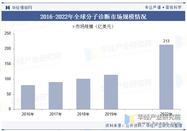 AG九游会官网 九游会国际2023年全球及中国分子诊断行业现状及竞争格局分析分子诊断在传染病筛查占据重要位置「图」(图5)
