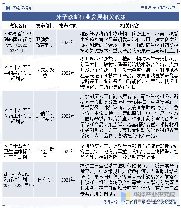 AG九游会官网 九游会国际2023年全球及中国分子诊断行业现状及竞争格局分析分子诊断在传染病筛查占据重要位置「图」(图2)