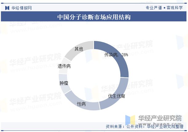 AG九游会官网 九游会国际2023年全球及中国分子诊断行业现状及竞争格局分析分子诊断在传染病筛查占据重要位置「图」(图7)