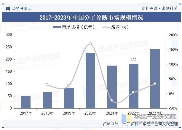 AG九游会官网 九游会国际2023年全球及中国分子诊断行业现状及竞争格局分析分子诊断在传染病筛查占据重要位置「图」(图6)