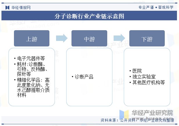 AG九游会官网 九游会国际2023年全球及中国分子诊断行业现状及竞争格局分析分子诊断在传染病筛查占据重要位置「图」(图3)