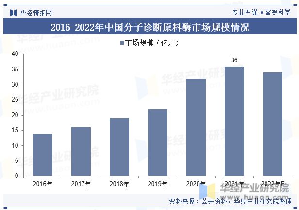 AG九游会官网 九游会国际2023年全球及中国分子诊断行业现状及竞争格局分析分子诊断在传染病筛查占据重要位置「图」(图4)