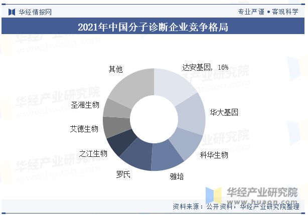 AG九游会官网 九游会国际2023年全球及中国分子诊断行业现状及竞争格局分析分子诊断在传染病筛查占据重要位置「图」(图8)
