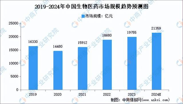 AG九游会2024年中国生物医药产业链图谱研究分析（附产业链全景图）(图9)