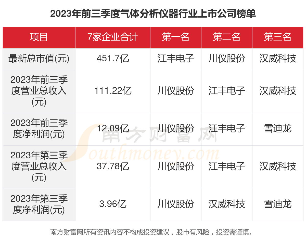 一文看完7家气体分析仪器行业上市公司经营情况（2023年）(图1)