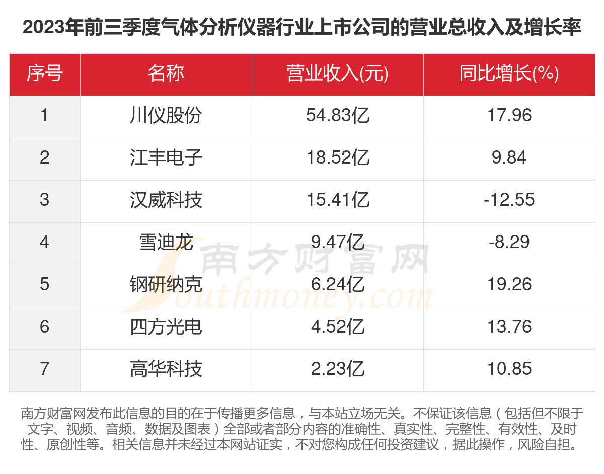 一文看完7家气体分析仪器行业上市公司经营情况（2023年）(图2)