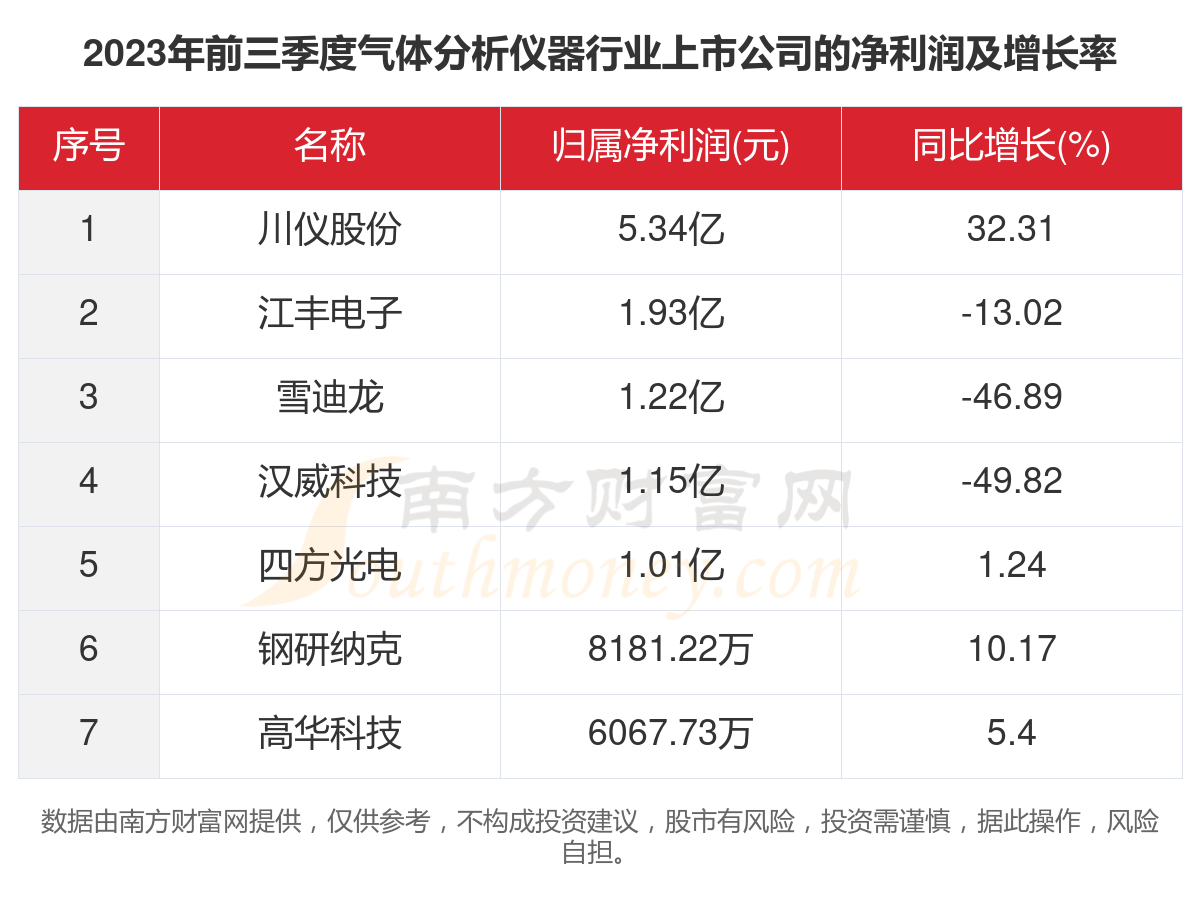 一文看完7家气体分析仪器行业上市公司经营情况（2023年）(图3)