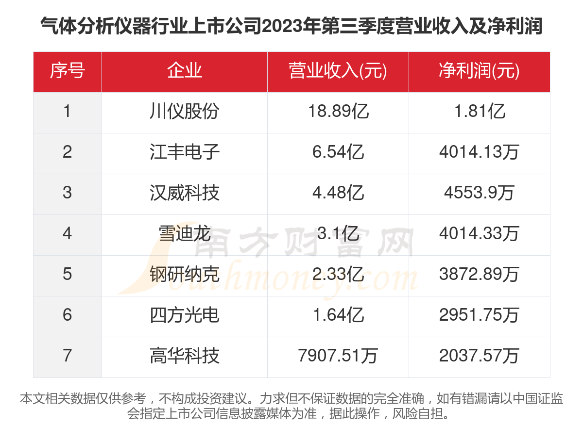 一文看完7家气体分析仪器行业上市公司经营情况（2023年）(图4)