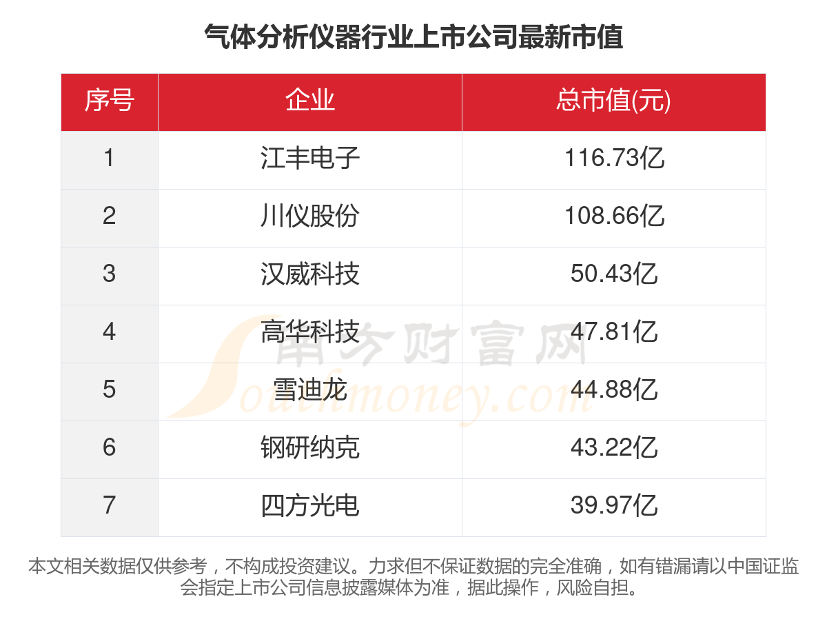 一文看完7家气体分析仪器行业上市公司经营情况（2023年）(图5)