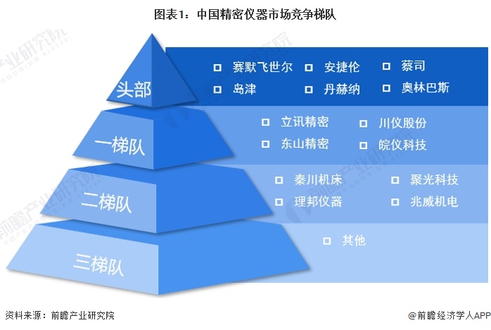 【行业深度】2024年中国精密仪器行业竞争格局及市场份额分析 市场集中度较低(图1)