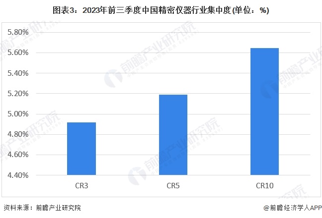 【行业深度】2024年中国精密仪器行业竞争格局及市场份额分析 市场集中度较低(图3)