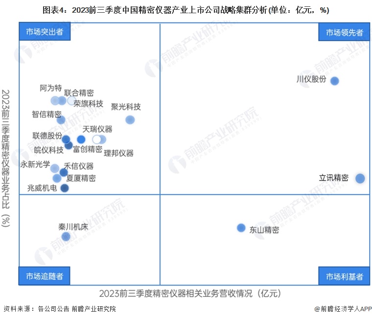 【行业深度】2024年中国精密仪器行业竞争格局及市场份额分析 市场集中度较低(图4)
