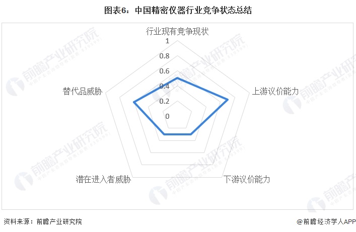 【行业深度】2024年中国精密仪器行业竞争格局及市场份额分析 市场集中度较低(图6)