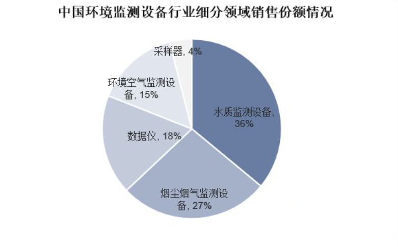 2024年水质检测仪器行业现状分析：水质检测仪器市场年复合增长率约10%(图1)