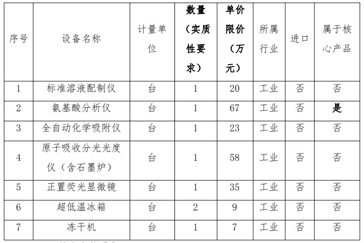 521万元农业农村部成都沼气科学研究所采购氨基酸分析仪等科学仪器(图1)