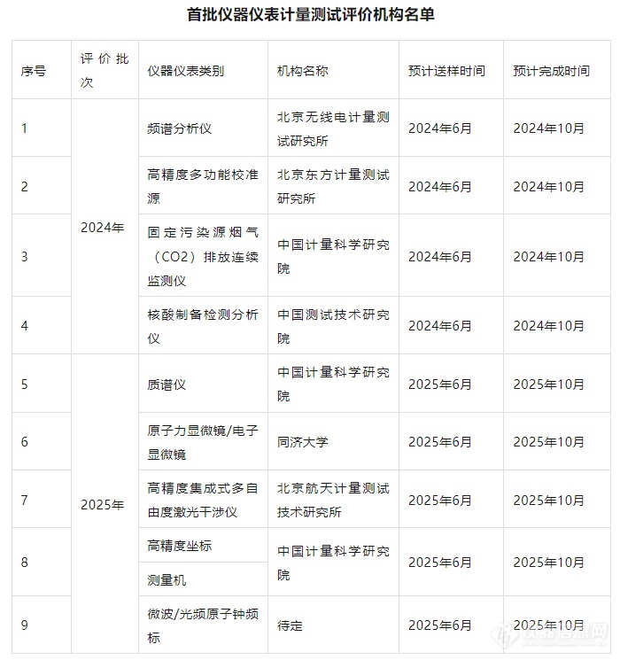 电镜质谱等九类！首批国产仪器仪表计量测试评价工作启动！将作为首台套推荐依据(图1)