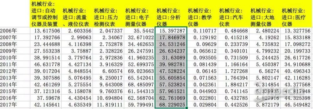 虚弱的分析仪器 中国制造业技术依赖的重灾区！(图3)