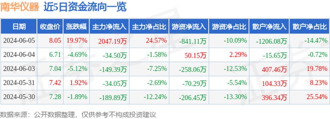 6月5日南华仪器涨停分析：传感器大气治理环保概念热股(图1)