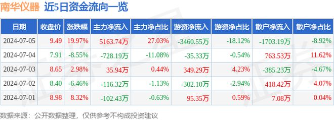 7月5日南华仪器涨停分析：大气治理环保仪器仪表概念热股(图1)