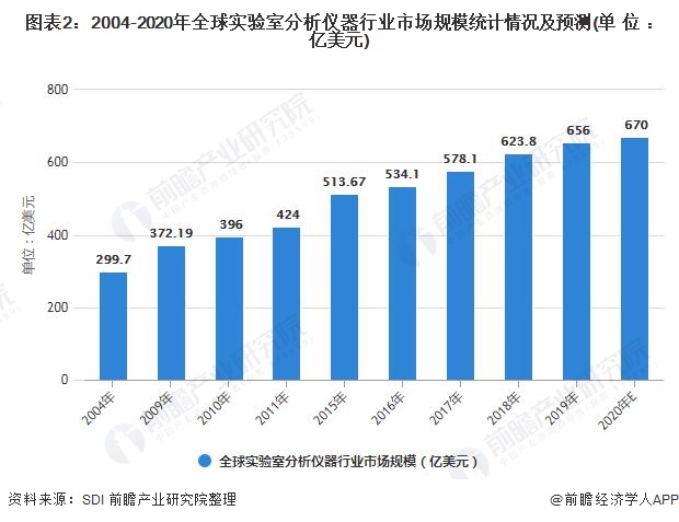 2021年全球科学仪器行业市场现状及发展前景分析 科技研发将推动市场规模持续增长(图1)