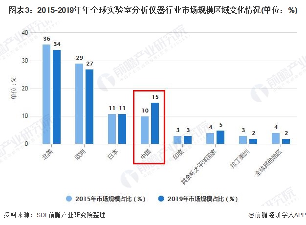 2021年全球科学仪器行业市场现状及发展前景分析 科技研发将推动市场规模持续增长(图2)