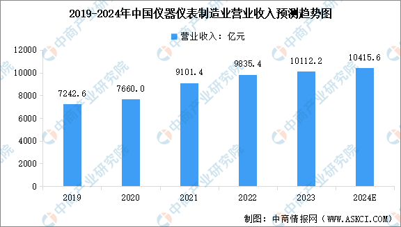 2024年中国仪器仪表制造业营业收入及行业发展前景预测分析（图）(图1)