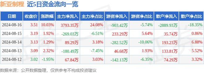 8月16日新亚制程涨停分析：华为产业链仪器仪表供应链金融概念热股(图1)