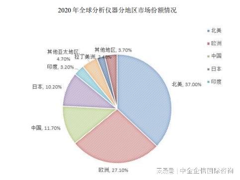 领先品牌认证：实验分析仪器行业市场规模分析及技术发展趋势预测(图3)